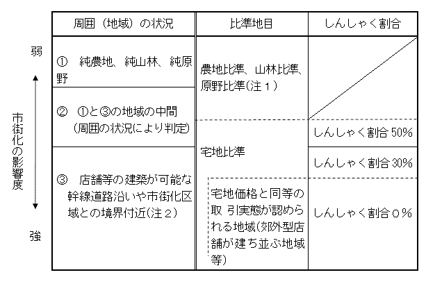 評価対象地の周辺の状況に応じて、下記表により判定することになります。