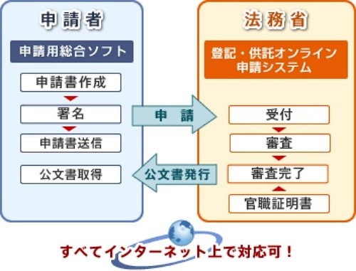 オンラインでも相続登記ができる